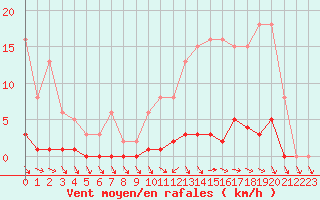 Courbe de la force du vent pour Verneuil (78)