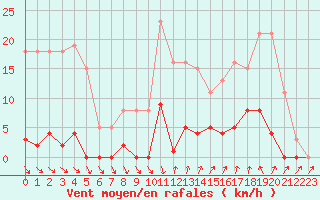 Courbe de la force du vent pour Agde (34)