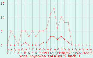 Courbe de la force du vent pour Isle-sur-la-Sorgue (84)