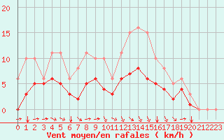 Courbe de la force du vent pour Saint-Mdard-d