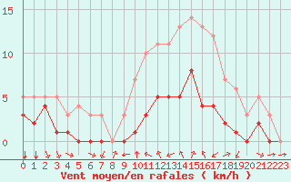 Courbe de la force du vent pour Biache-Saint-Vaast (62)