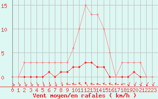 Courbe de la force du vent pour Saint-Antonin-du-Var (83)