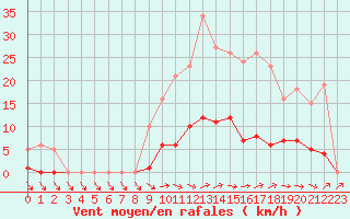 Courbe de la force du vent pour Liefrange (Lu)