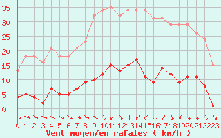 Courbe de la force du vent pour Vias (34)