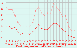 Courbe de la force du vent pour Saint-Jean-de-Vedas (34)