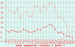 Courbe de la force du vent pour Le Mesnil-Esnard (76)