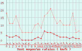 Courbe de la force du vent pour Sauteyrargues (34)