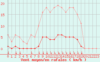 Courbe de la force du vent pour Voinmont (54)