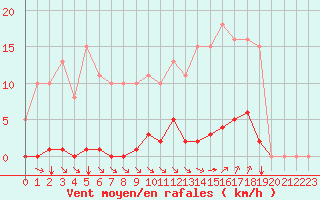 Courbe de la force du vent pour Bziers-Centre (34)