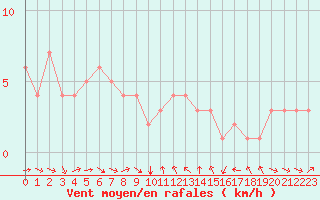 Courbe de la force du vent pour Orschwiller (67)