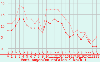 Courbe de la force du vent pour Dolembreux (Be)