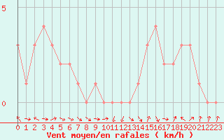 Courbe de la force du vent pour Gap-Sud (05)