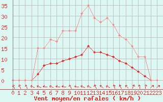 Courbe de la force du vent pour Vias (34)