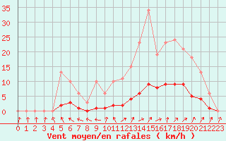 Courbe de la force du vent pour Isle-sur-la-Sorgue (84)