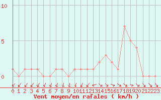 Courbe de la force du vent pour Gap-Sud (05)