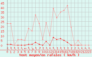 Courbe de la force du vent pour Roujan (34)