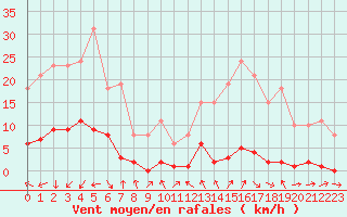 Courbe de la force du vent pour Le Luc (83)