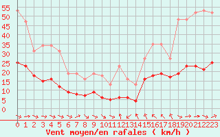 Courbe de la force du vent pour Montredon des Corbires (11)