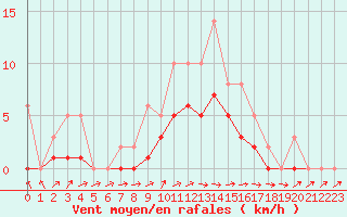 Courbe de la force du vent pour Lobbes (Be)