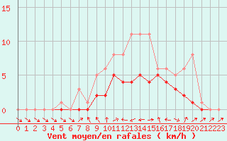 Courbe de la force du vent pour Bridel (Lu)