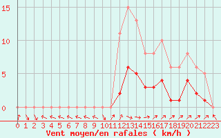 Courbe de la force du vent pour Anglars St-Flix(12)