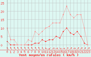 Courbe de la force du vent pour Isle-sur-la-Sorgue (84)