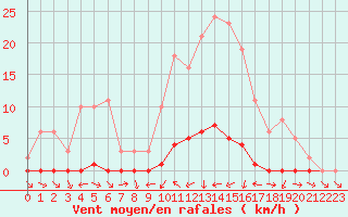 Courbe de la force du vent pour Sauteyrargues (34)