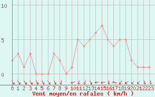 Courbe de la force du vent pour Orschwiller (67)