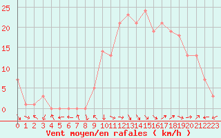 Courbe de la force du vent pour Eygliers (05)