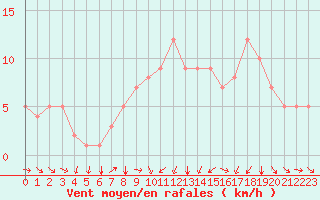 Courbe de la force du vent pour Rochegude (26)