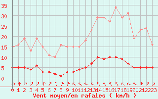 Courbe de la force du vent pour Verneuil (78)