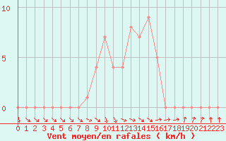 Courbe de la force du vent pour Selonnet (04)