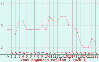 Courbe de la force du vent pour Quimperl (29)