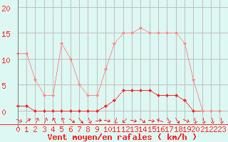 Courbe de la force du vent pour Saclas (91)