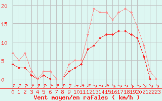 Courbe de la force du vent pour Izegem (Be)