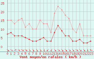 Courbe de la force du vent pour Beaucroissant (38)