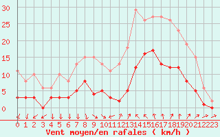 Courbe de la force du vent pour Pomrols (34)