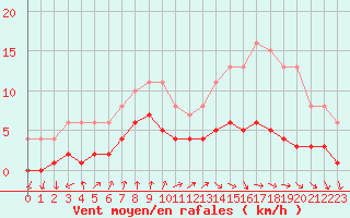 Courbe de la force du vent pour Dolembreux (Be)