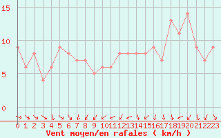 Courbe de la force du vent pour Orschwiller (67)