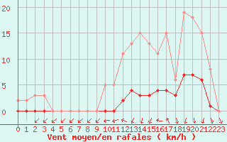 Courbe de la force du vent pour Hd-Bazouges (35)