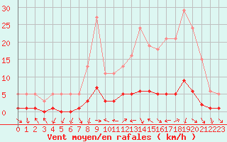 Courbe de la force du vent pour Saint-Antonin-du-Var (83)