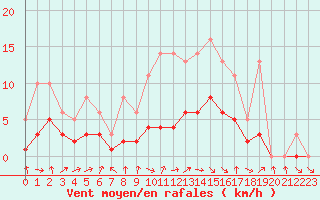 Courbe de la force du vent pour Bridel (Lu)