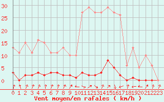 Courbe de la force du vent pour Pinsot (38)