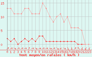 Courbe de la force du vent pour Lhospitalet (46)