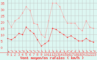 Courbe de la force du vent pour Als (30)
