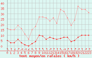 Courbe de la force du vent pour Saint-Just-le-Martel (87)