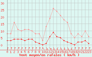 Courbe de la force du vent pour Pinsot (38)