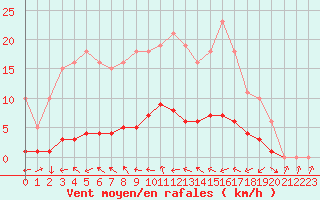 Courbe de la force du vent pour Fameck (57)