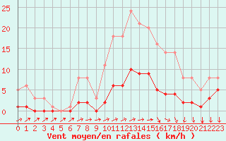 Courbe de la force du vent pour Souprosse (40)