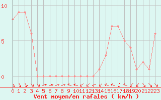 Courbe de la force du vent pour Orschwiller (67)
